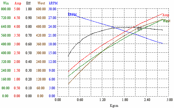 300w無刷電機(jī)性能曲線 300w無刷電機(jī)性能曲線