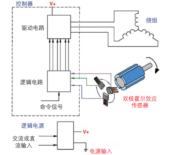 霍爾傳感器在無刷直流電機(jī)